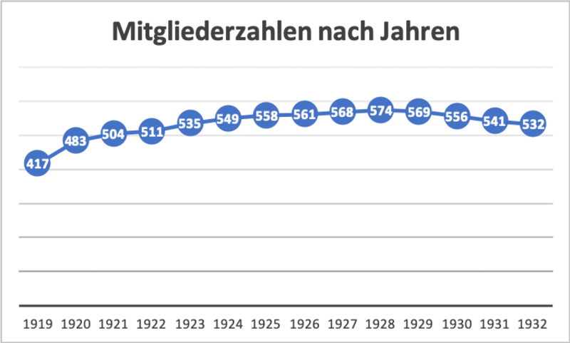 Mitgliederzahlen 1919 - 1932 | © Sektion Hochland Mitgliederzahlen 1919 - 1932 | © Sektion Hochland