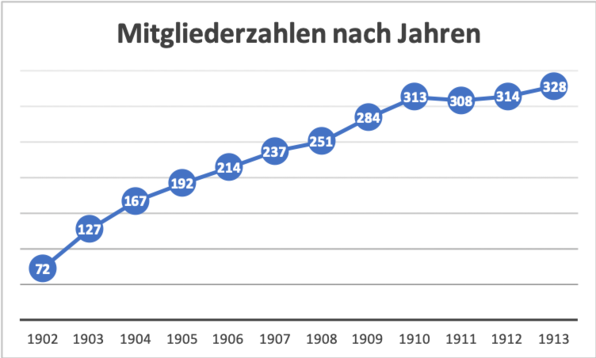 Mitgliederzahlen 1902-1913 | © Sektion Hochland Mitgliederzahlen 1902-1913 | © Sektion Hochland