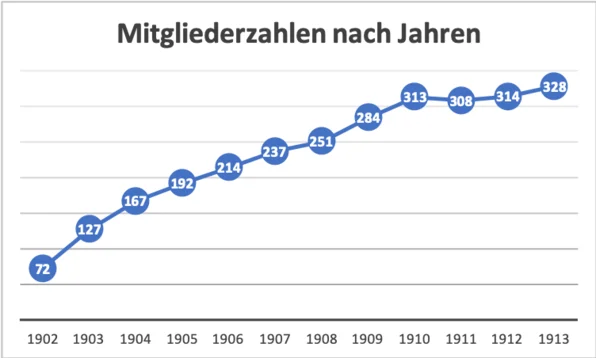 Mitgliederzahlen 1902-1913 | © Sektion Hochland
