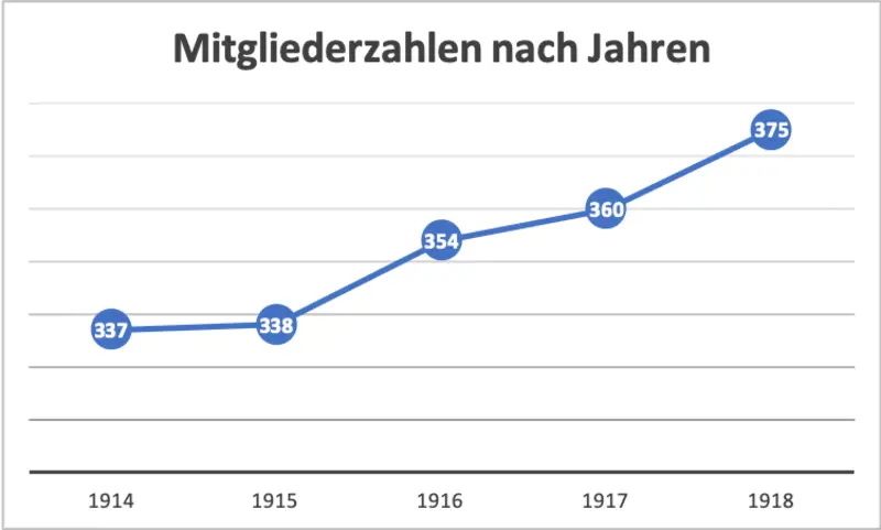 Mitgliederzahlen 1914 - 1918 | © DAV Sektion Hochland e.V.