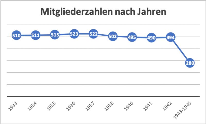 Mitgliederzahlen 1933 - 1945 | © Sektion Hochland Mitgliederzahlen 1933 - 1945 | © Sektion Hochland