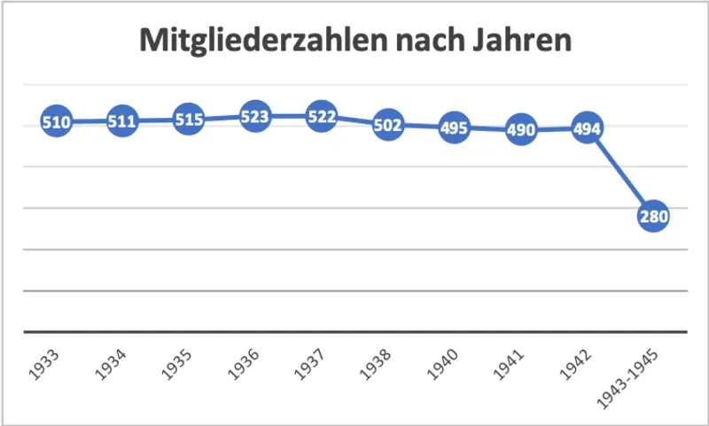 Mitgliederzahlen 1933 - 1945  | © Sektion Hochland