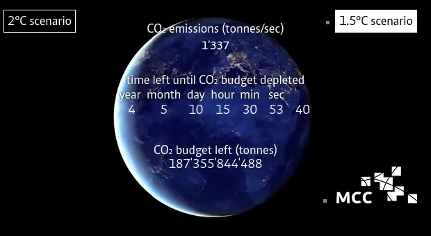 Bildschirmfoto CO2 Uhr | © MCC Berlin | https://www.mcc-berlin.net
