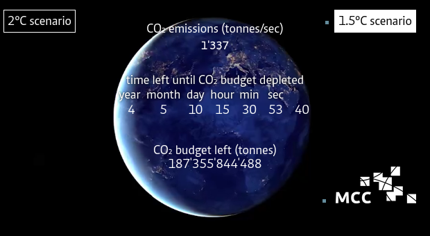 Bildschirmfoto CO2 Uhr | © MCC Berlin | https://www.mcc-berlin.net Bildschirmfoto CO2 Uhr | © MCC Berlin | https://www.mcc-berlin.net
